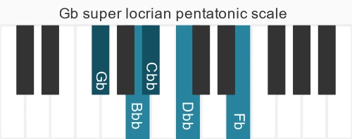 Piano scale for super locrian pentatonic